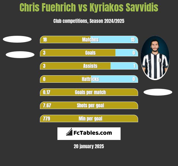 Chris Fuehrich vs Kyriakos Savvidis h2h player stats