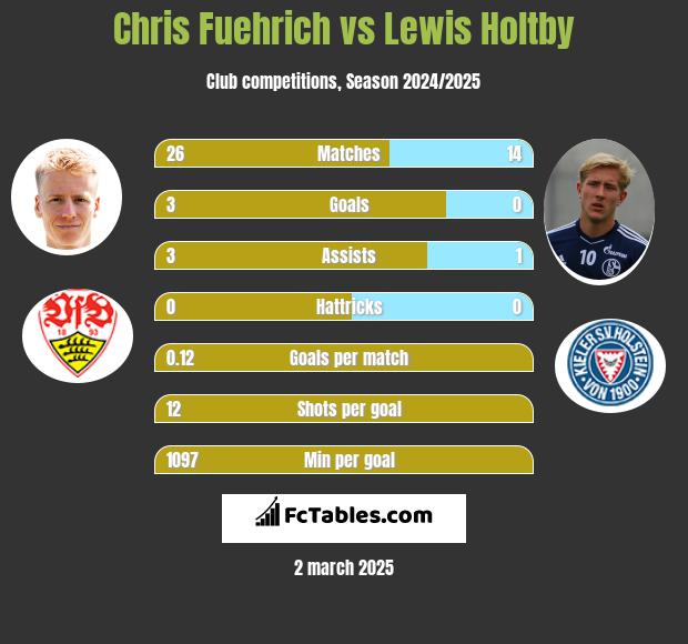 Chris Fuehrich vs Lewis Holtby h2h player stats