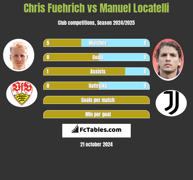 Chris Fuehrich vs Manuel Locatelli h2h player stats