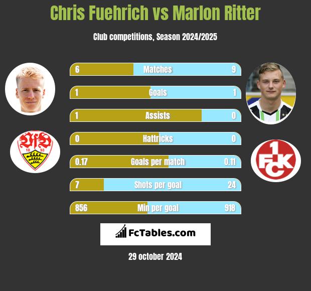 Chris Fuehrich vs Marlon Ritter h2h player stats