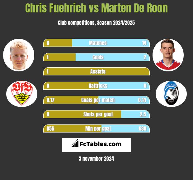 Chris Fuehrich vs Marten De Roon h2h player stats