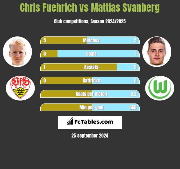 Chris Fuehrich vs Mattias Svanberg h2h player stats