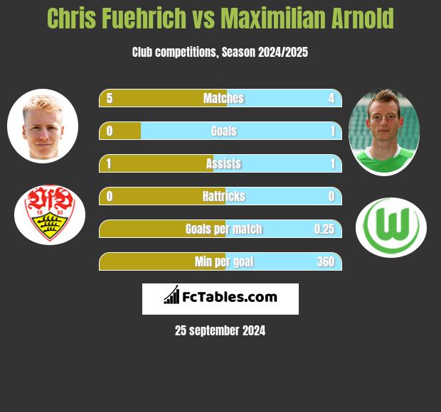 Chris Fuehrich vs Maximilian Arnold h2h player stats