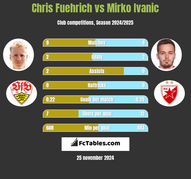 Chris Fuehrich vs Mirko Ivanic h2h player stats