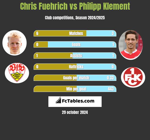 Chris Fuehrich vs Philipp Klement h2h player stats