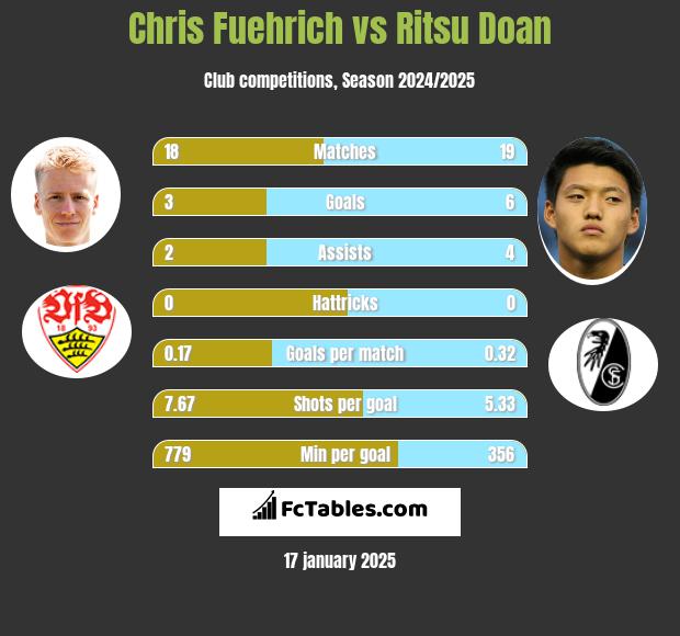 Chris Fuehrich vs Ritsu Doan h2h player stats