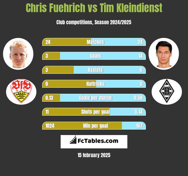 Chris Fuehrich vs Tim Kleindienst h2h player stats