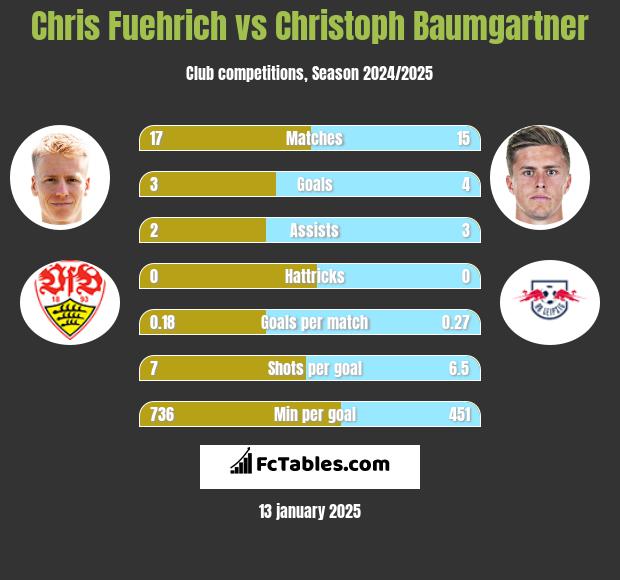 Chris Fuehrich vs Christoph Baumgartner h2h player stats