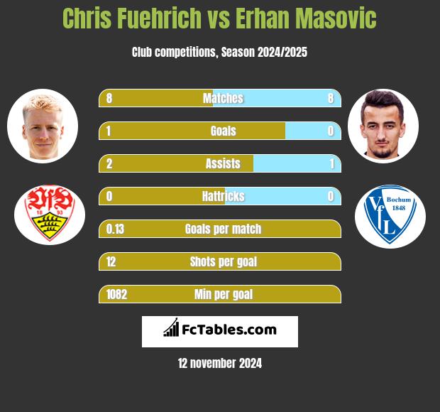 Chris Fuehrich vs Erhan Masovic h2h player stats