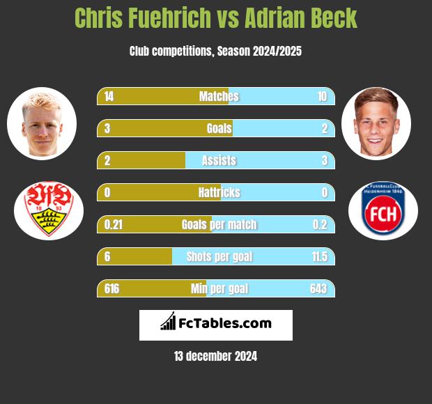 Chris Fuehrich vs Adrian Beck h2h player stats