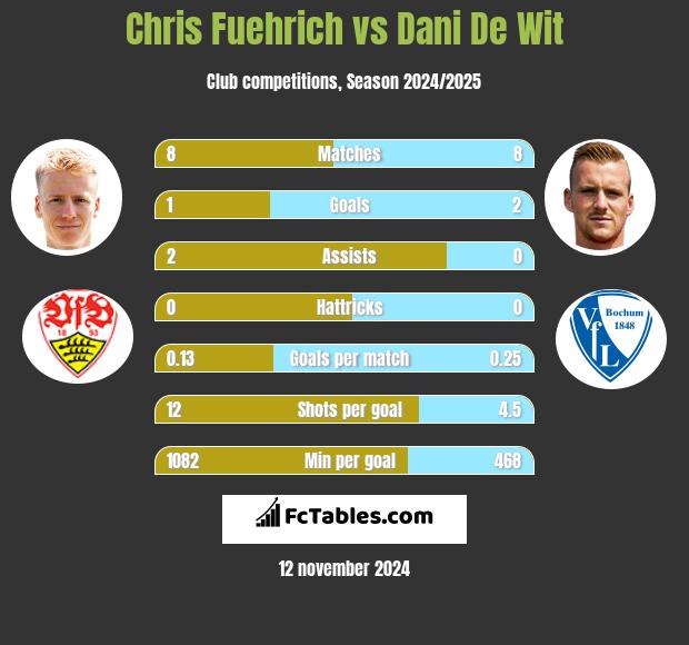 Chris Fuehrich vs Dani De Wit h2h player stats