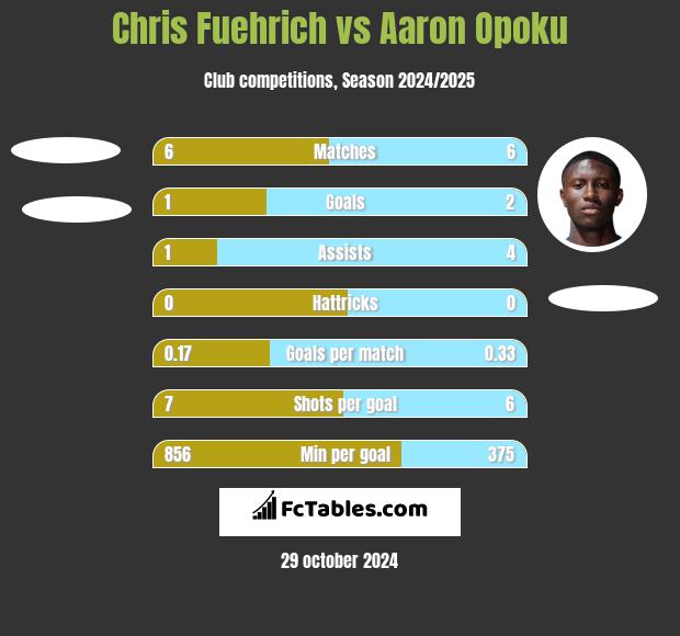 Chris Fuehrich vs Aaron Opoku h2h player stats