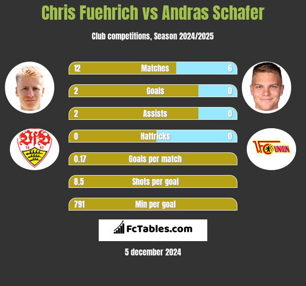 Chris Fuehrich vs Andras Schafer h2h player stats