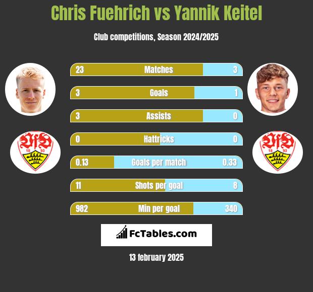 Chris Fuehrich vs Yannik Keitel h2h player stats