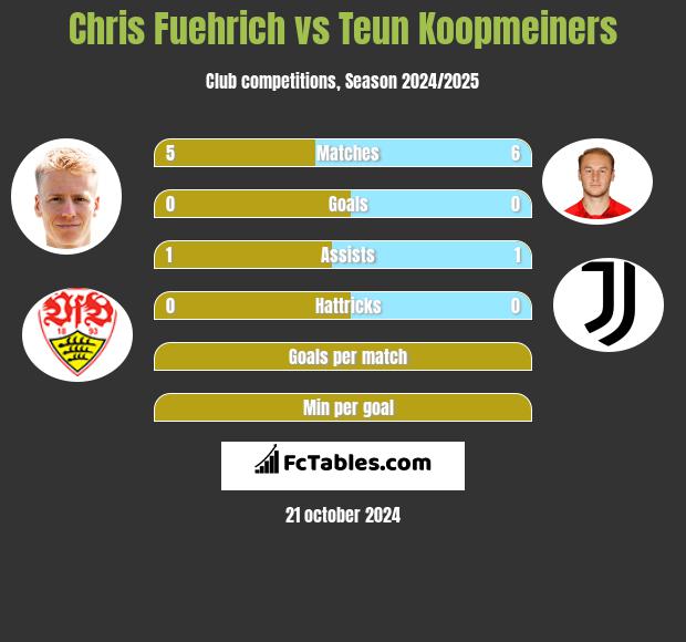 Chris Fuehrich vs Teun Koopmeiners h2h player stats