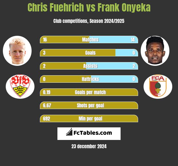 Chris Fuehrich vs Frank Onyeka h2h player stats