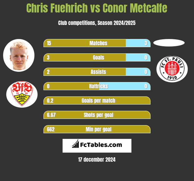 Chris Fuehrich vs Conor Metcalfe h2h player stats