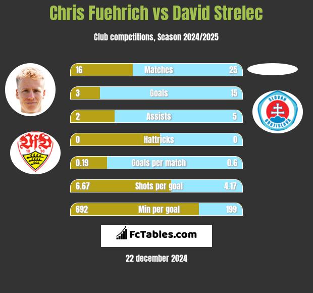 Chris Fuehrich vs David Strelec h2h player stats