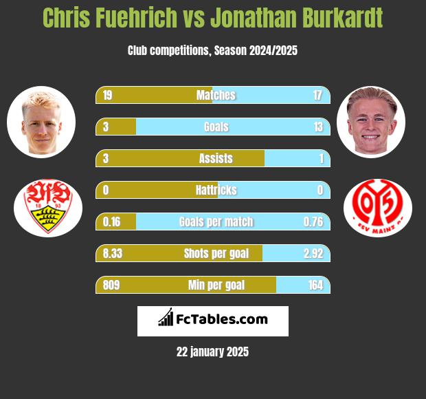 Chris Fuehrich vs Jonathan Burkardt h2h player stats