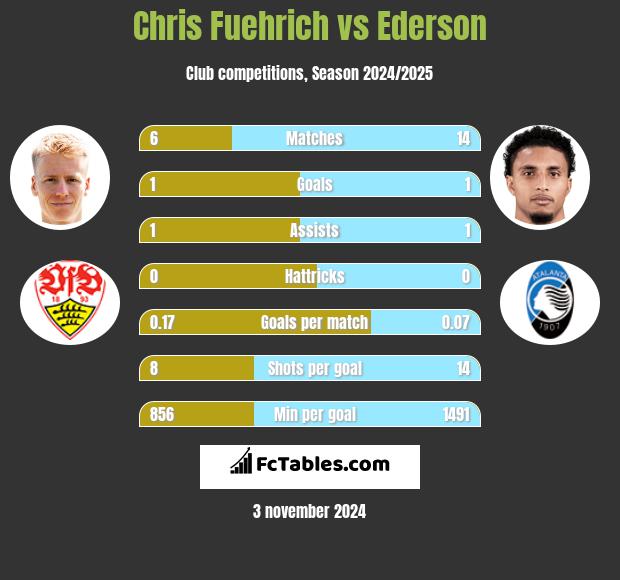 Chris Fuehrich vs Ederson h2h player stats