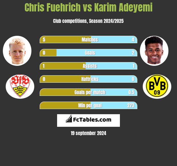 Chris Fuehrich vs Karim Adeyemi h2h player stats