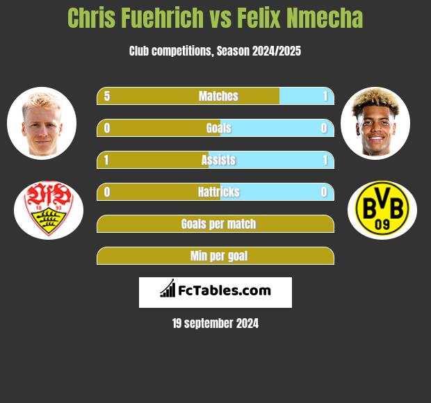 Chris Fuehrich vs Felix Nmecha h2h player stats