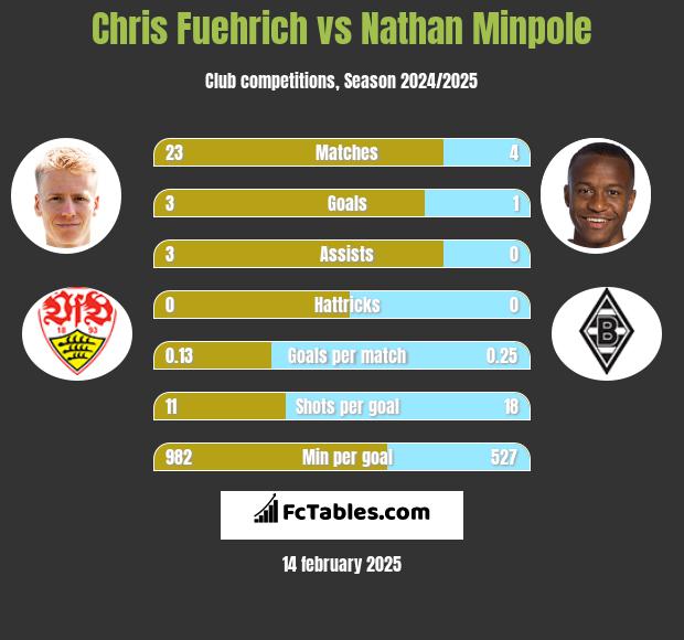 Chris Fuehrich vs Nathan Minpole h2h player stats