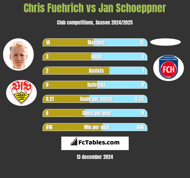 Chris Fuehrich vs Jan Schoeppner h2h player stats