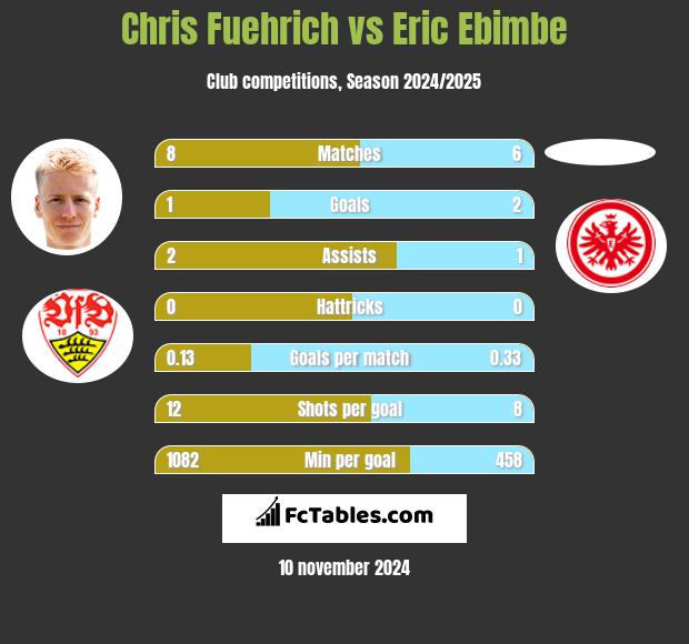 Chris Fuehrich vs Eric Ebimbe h2h player stats