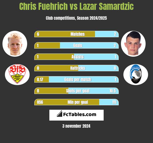 Chris Fuehrich vs Lazar Samardzic h2h player stats