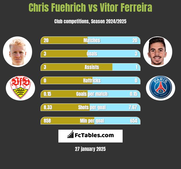 Chris Fuehrich vs Vitor Ferreira h2h player stats