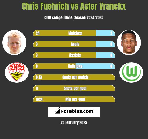 Chris Fuehrich vs Aster Vranckx h2h player stats