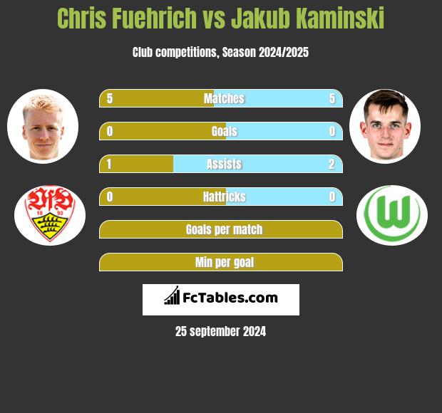 Chris Fuehrich vs Jakub Kaminski h2h player stats