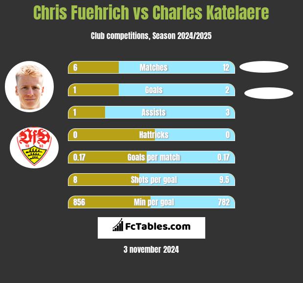 Chris Fuehrich vs Charles Katelaere h2h player stats