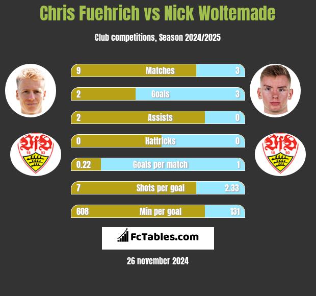 Chris Fuehrich vs Nick Woltemade h2h player stats