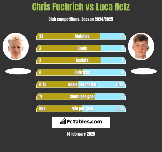 Chris Fuehrich vs Luca Netz h2h player stats