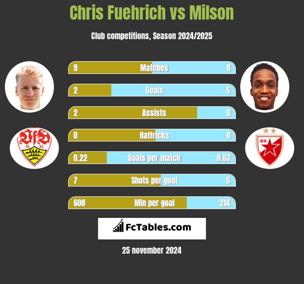 Chris Fuehrich vs Milson h2h player stats