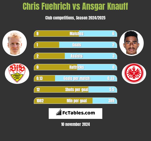 Chris Fuehrich vs Ansgar Knauff h2h player stats