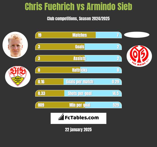 Chris Fuehrich vs Armindo Sieb h2h player stats