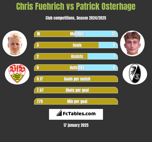 Chris Fuehrich vs Patrick Osterhage h2h player stats