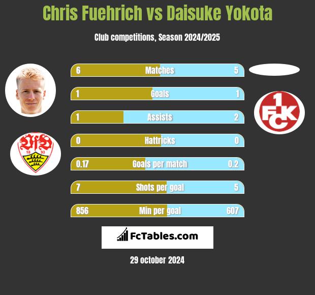 Chris Fuehrich vs Daisuke Yokota h2h player stats