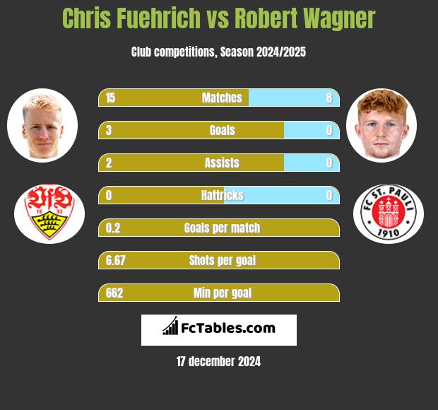 Chris Fuehrich vs Robert Wagner h2h player stats