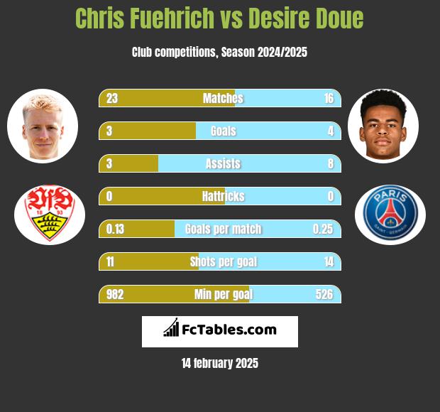 Chris Fuehrich vs Desire Doue h2h player stats