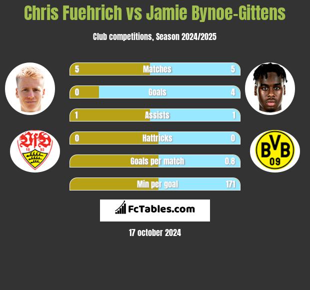 Chris Fuehrich vs Jamie Bynoe-Gittens h2h player stats