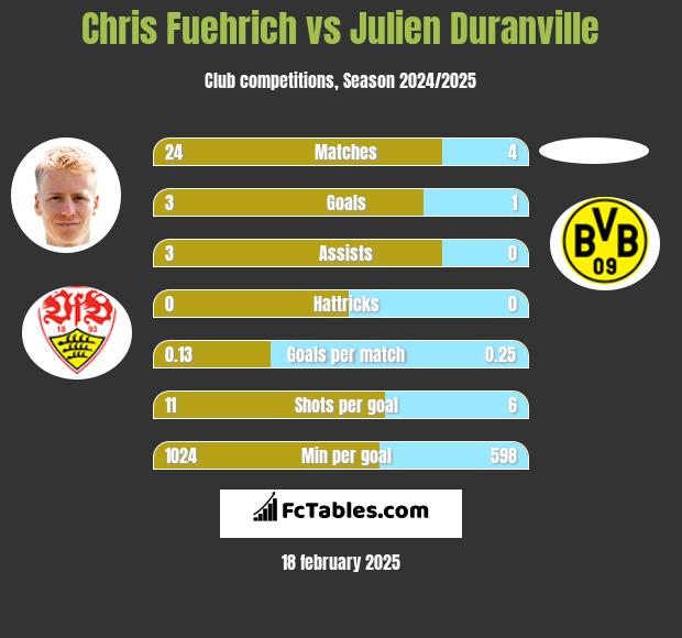 Chris Fuehrich vs Julien Duranville h2h player stats