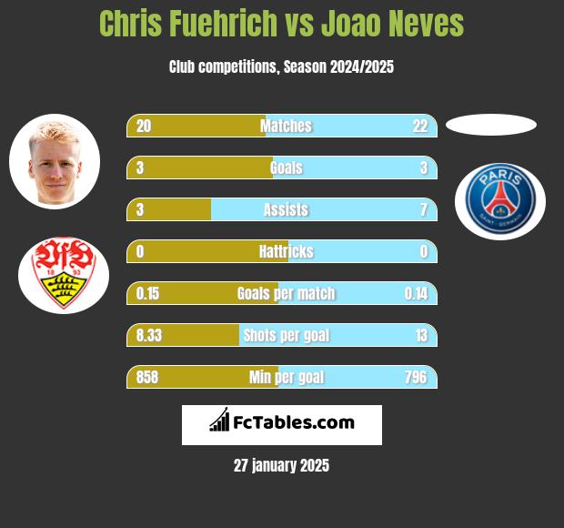 Chris Fuehrich vs Joao Neves h2h player stats