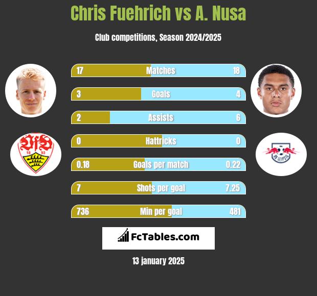 Chris Fuehrich vs A. Nusa h2h player stats