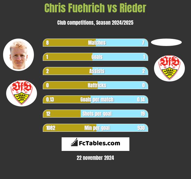 Chris Fuehrich vs Rieder h2h player stats