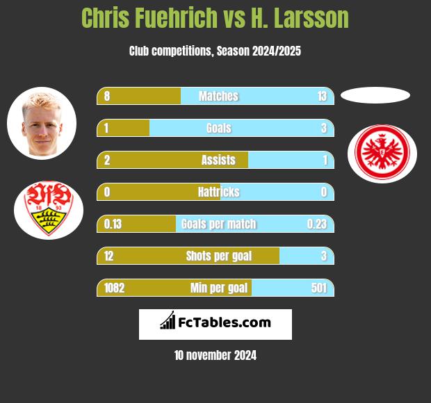 Chris Fuehrich vs H. Larsson h2h player stats