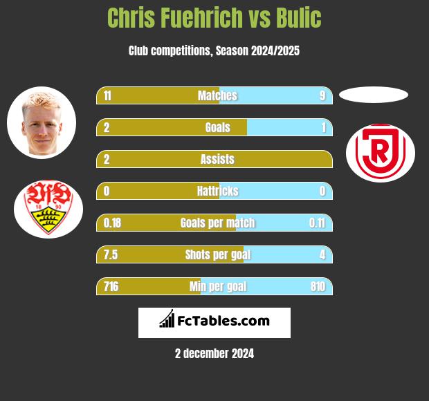 Chris Fuehrich vs Bulic h2h player stats